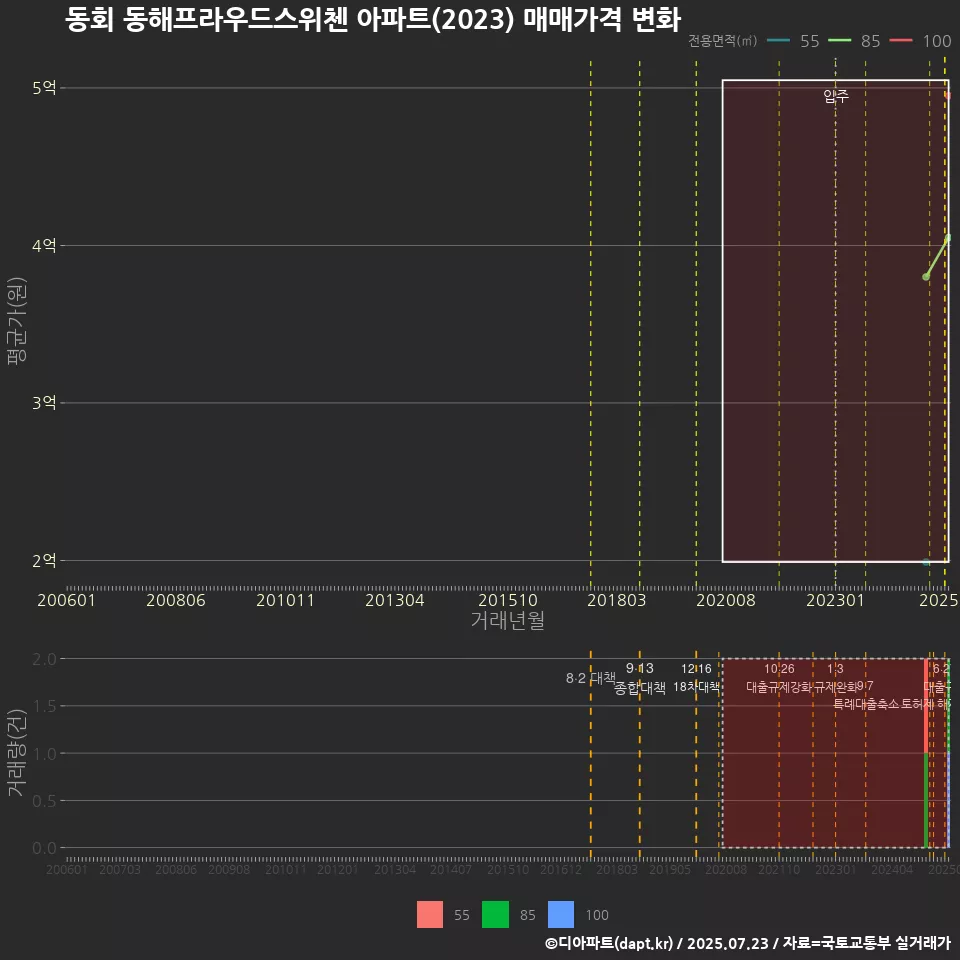 동회 동해프라우드스위첸 아파트(2023) 매매가격 변화