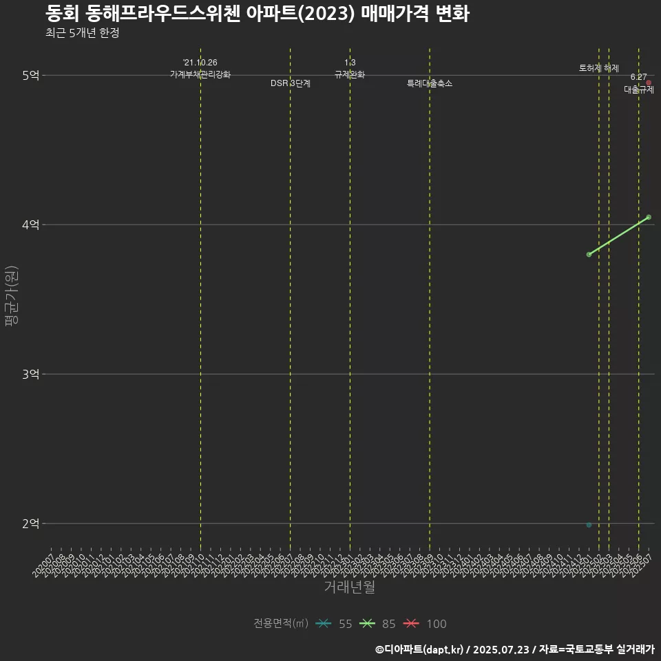 동회 동해프라우드스위첸 아파트(2023) 매매가격 변화