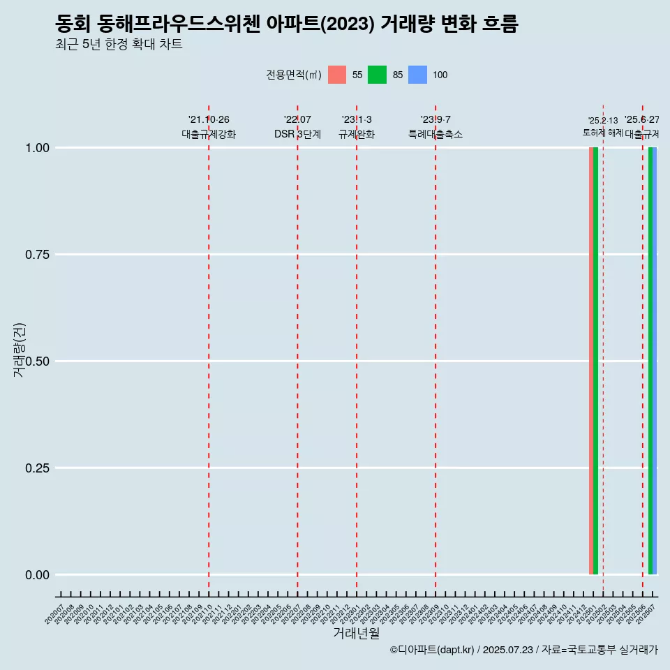 동회 동해프라우드스위첸 아파트(2023) 거래량 변화 흐름