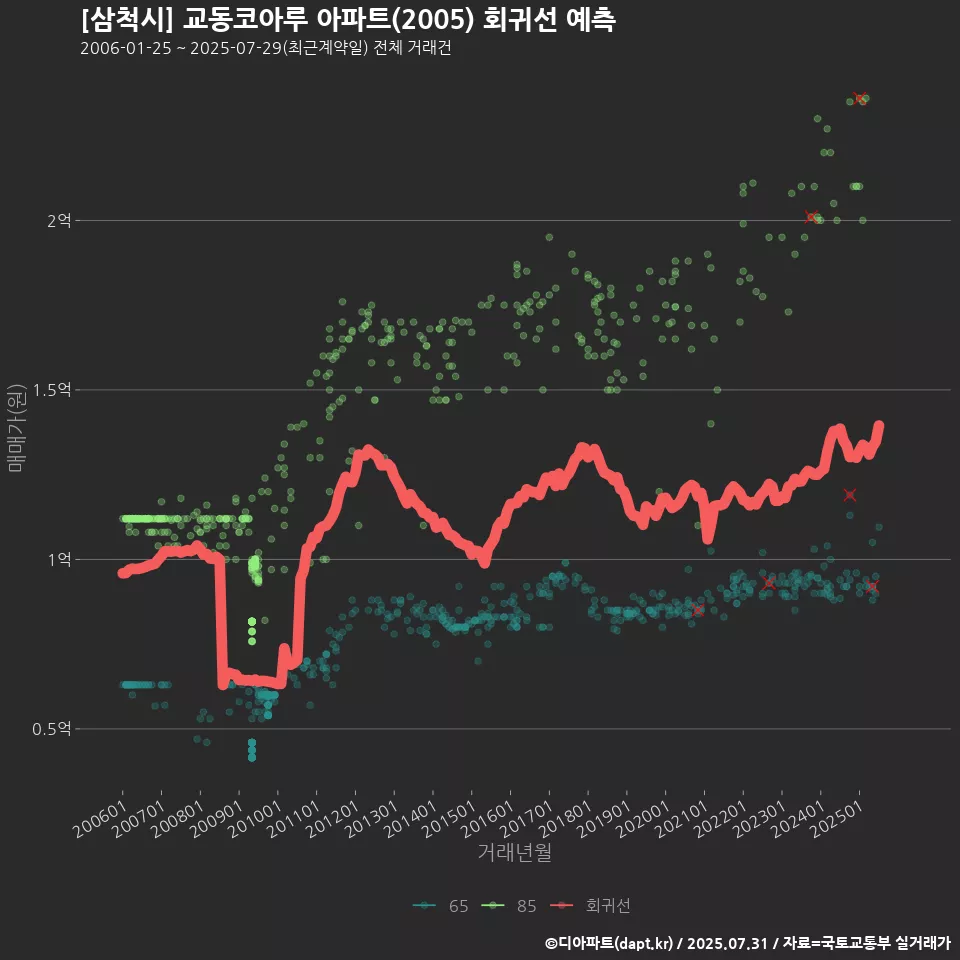 [삼척시] 교동코아루 아파트(2005) 회귀선 예측