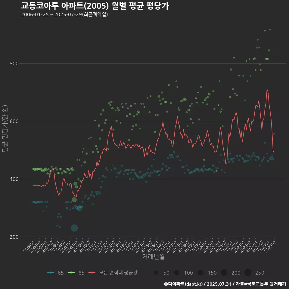 교동코아루 아파트(2005) 월별 평균 평당가