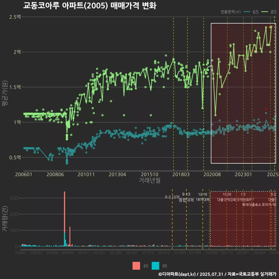 교동코아루 아파트(2005) 매매가격 변화