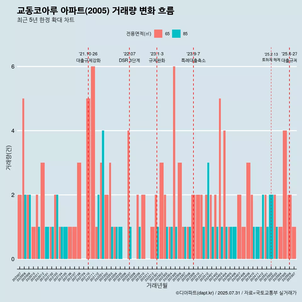 교동코아루 아파트(2005) 거래량 변화 흐름