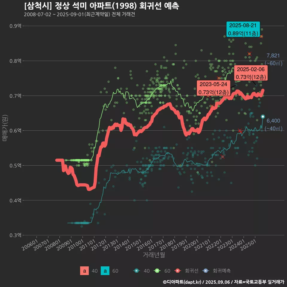 [삼척시] 정상 석미 아파트(1998) 회귀선 예측