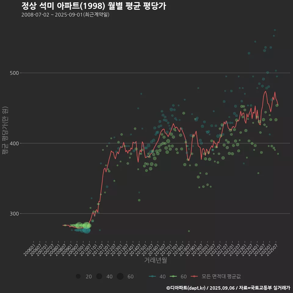 정상 석미 아파트(1998) 월별 평균 평당가