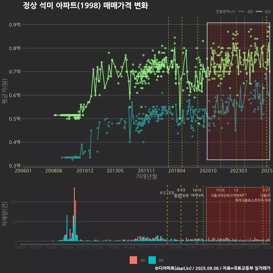 정상 석미 아파트(1998) 매매가격 변화