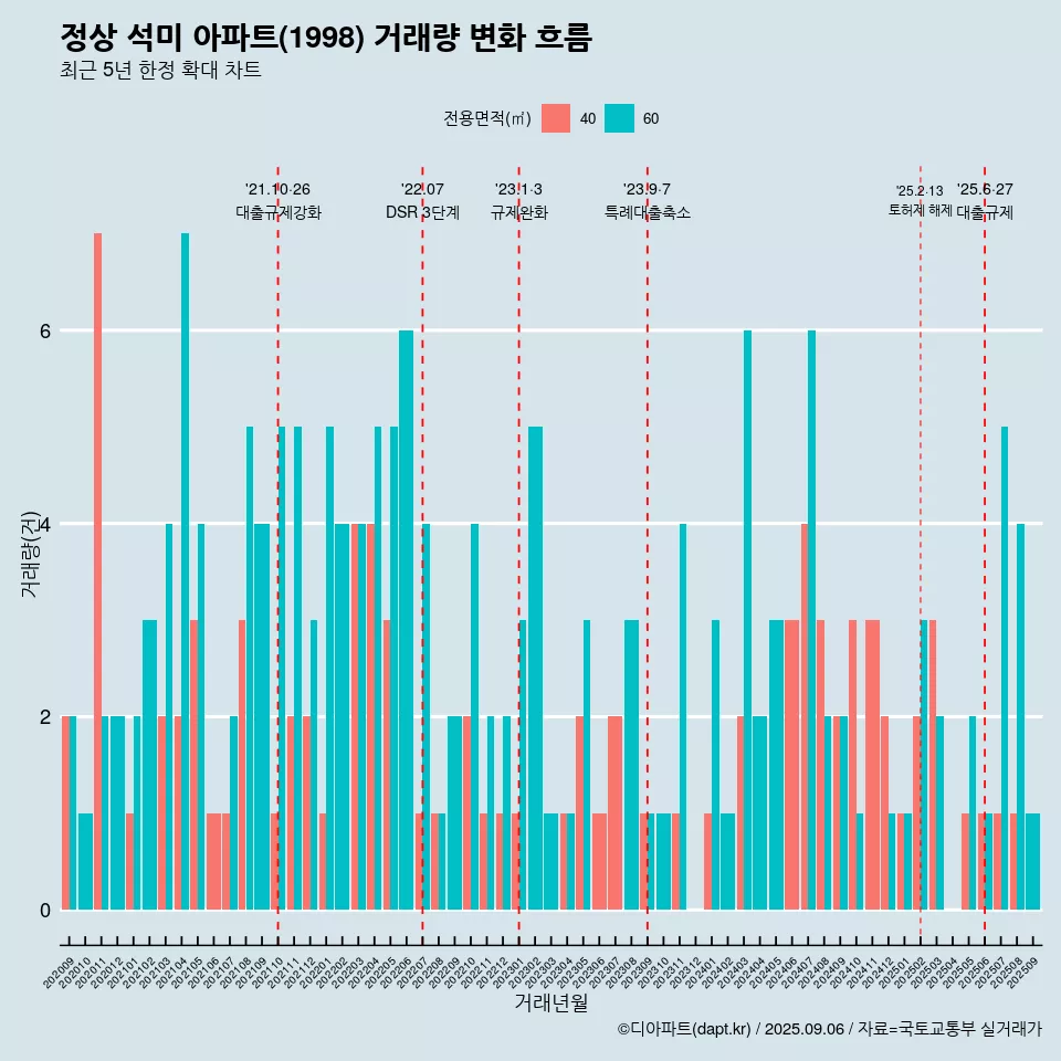 정상 석미 아파트(1998) 거래량 변화 흐름