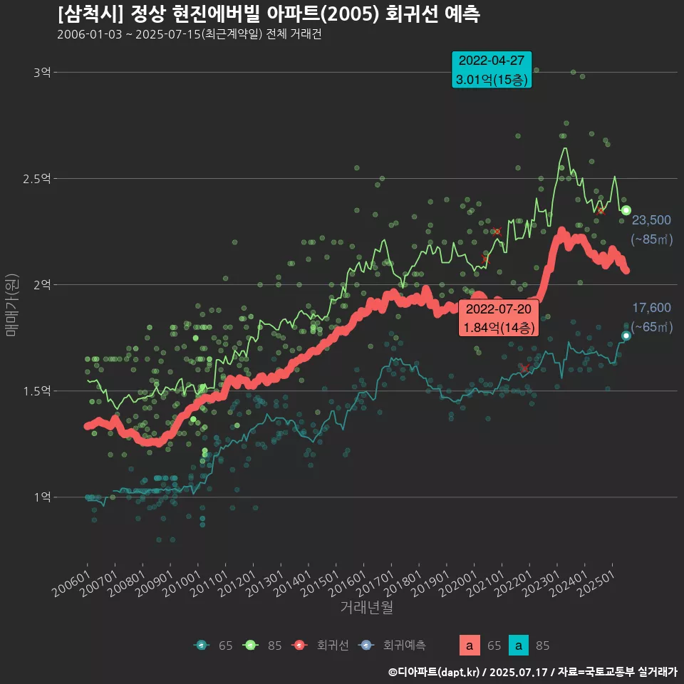 [삼척시] 정상 현진에버빌 아파트(2005) 회귀선 예측