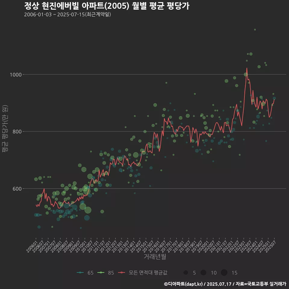 정상 현진에버빌 아파트(2005) 월별 평균 평당가
