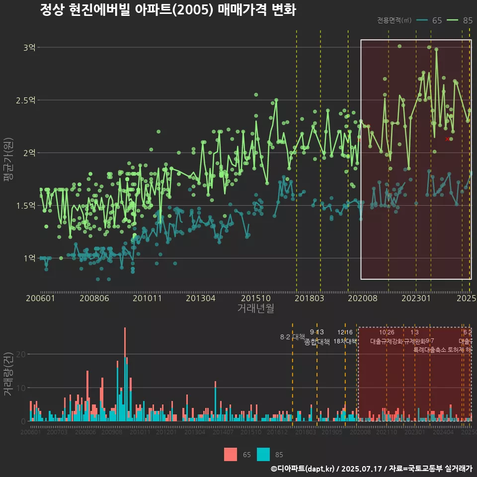 정상 현진에버빌 아파트(2005) 매매가격 변화