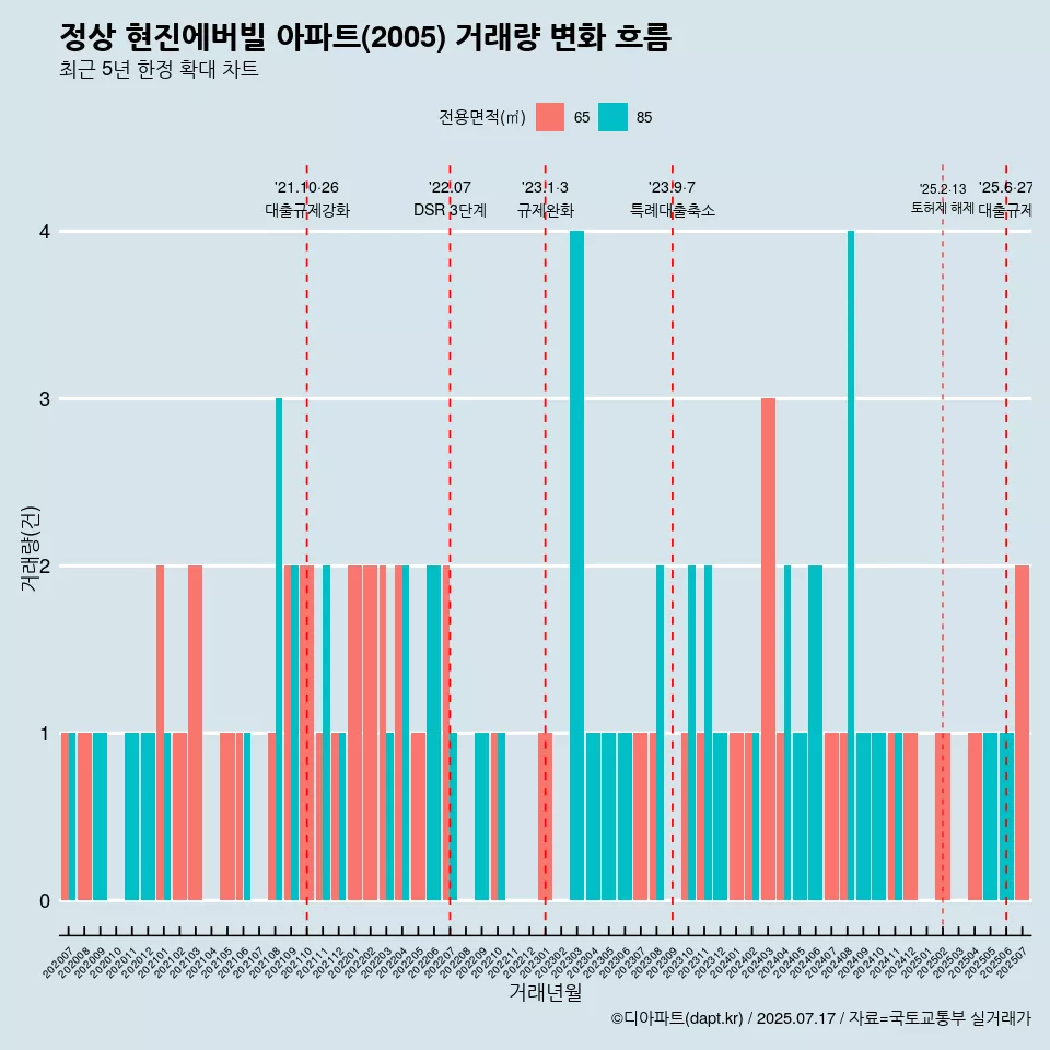 정상 현진에버빌 아파트(2005) 거래량 변화 흐름