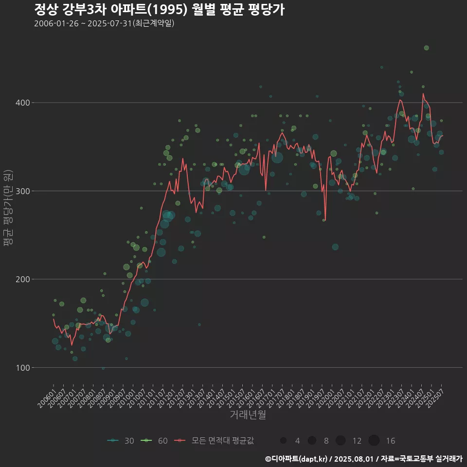 정상 강부3차 아파트(1995) 월별 평균 평당가