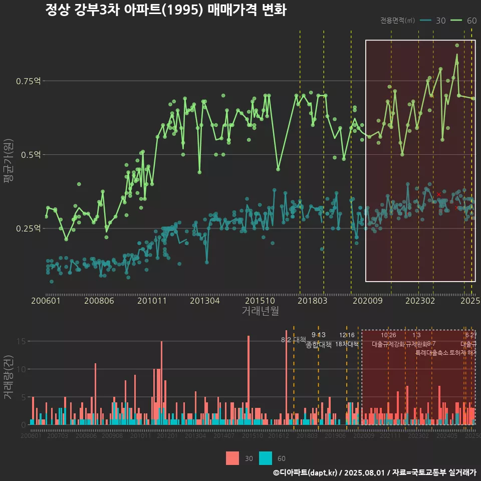 정상 강부3차 아파트(1995) 매매가격 변화