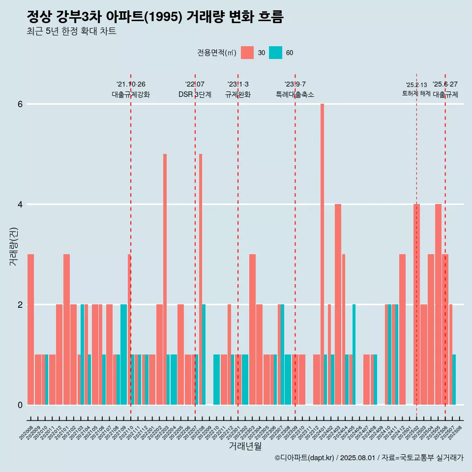 정상 강부3차 아파트(1995) 거래량 변화 흐름