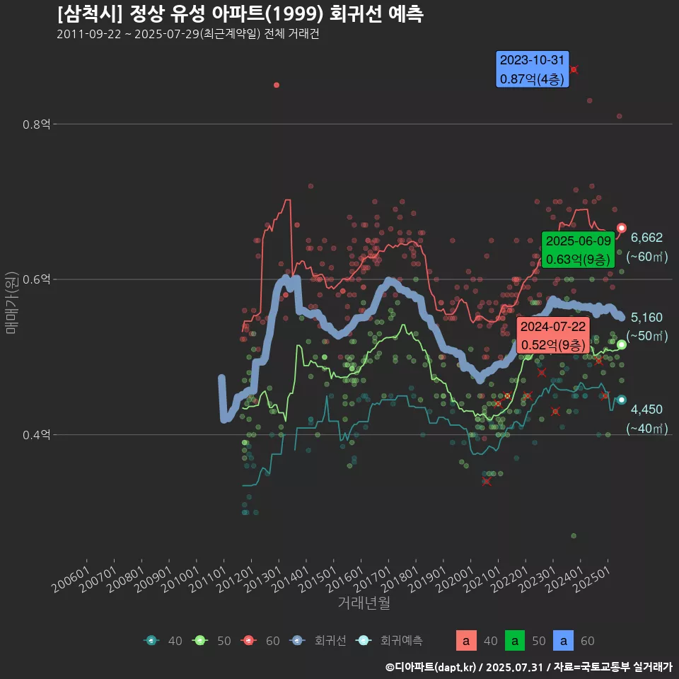 [삼척시] 정상 유성 아파트(1999) 회귀선 예측