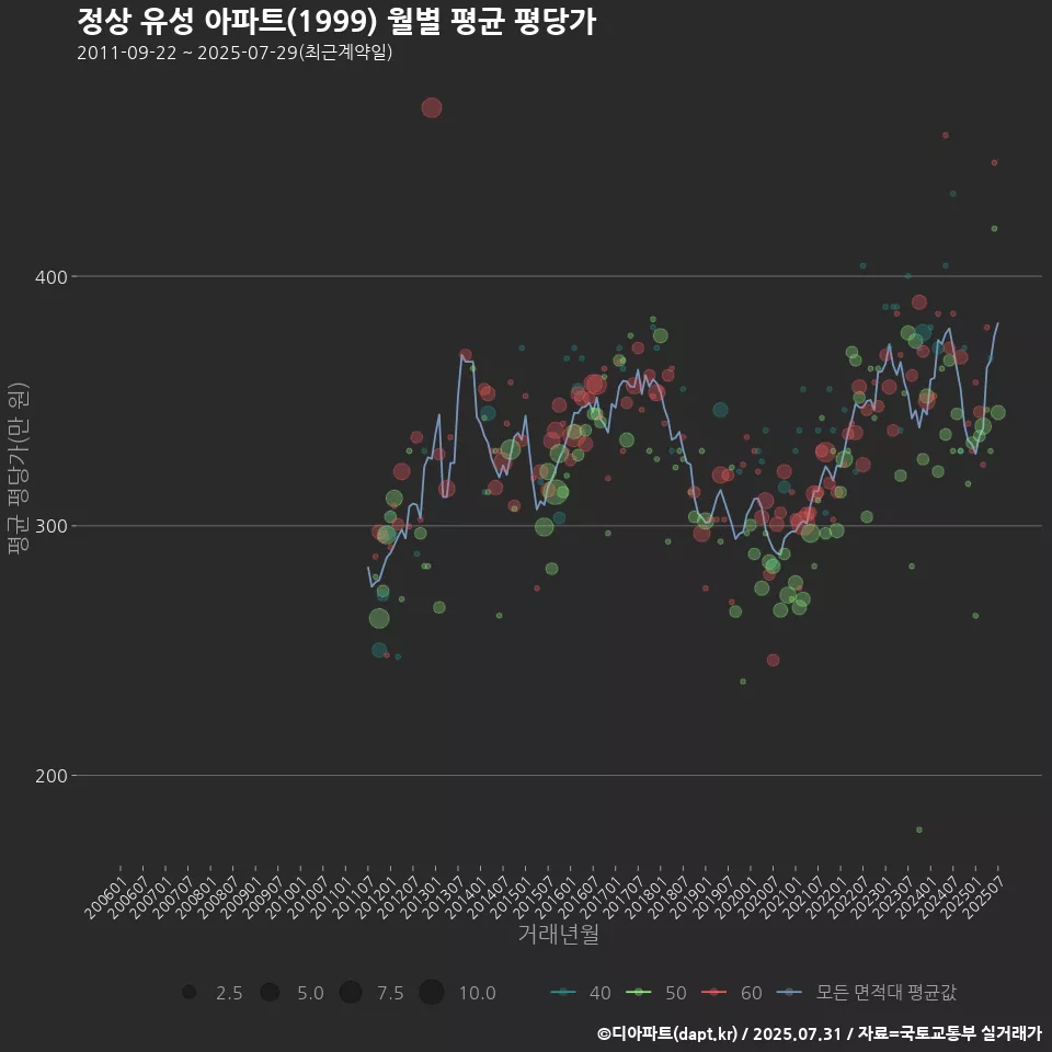 정상 유성 아파트(1999) 월별 평균 평당가