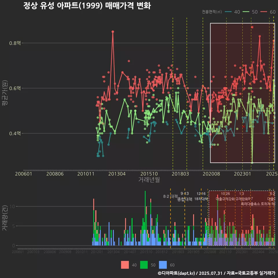 정상 유성 아파트(1999) 매매가격 변화