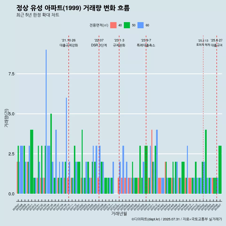 정상 유성 아파트(1999) 거래량 변화 흐름