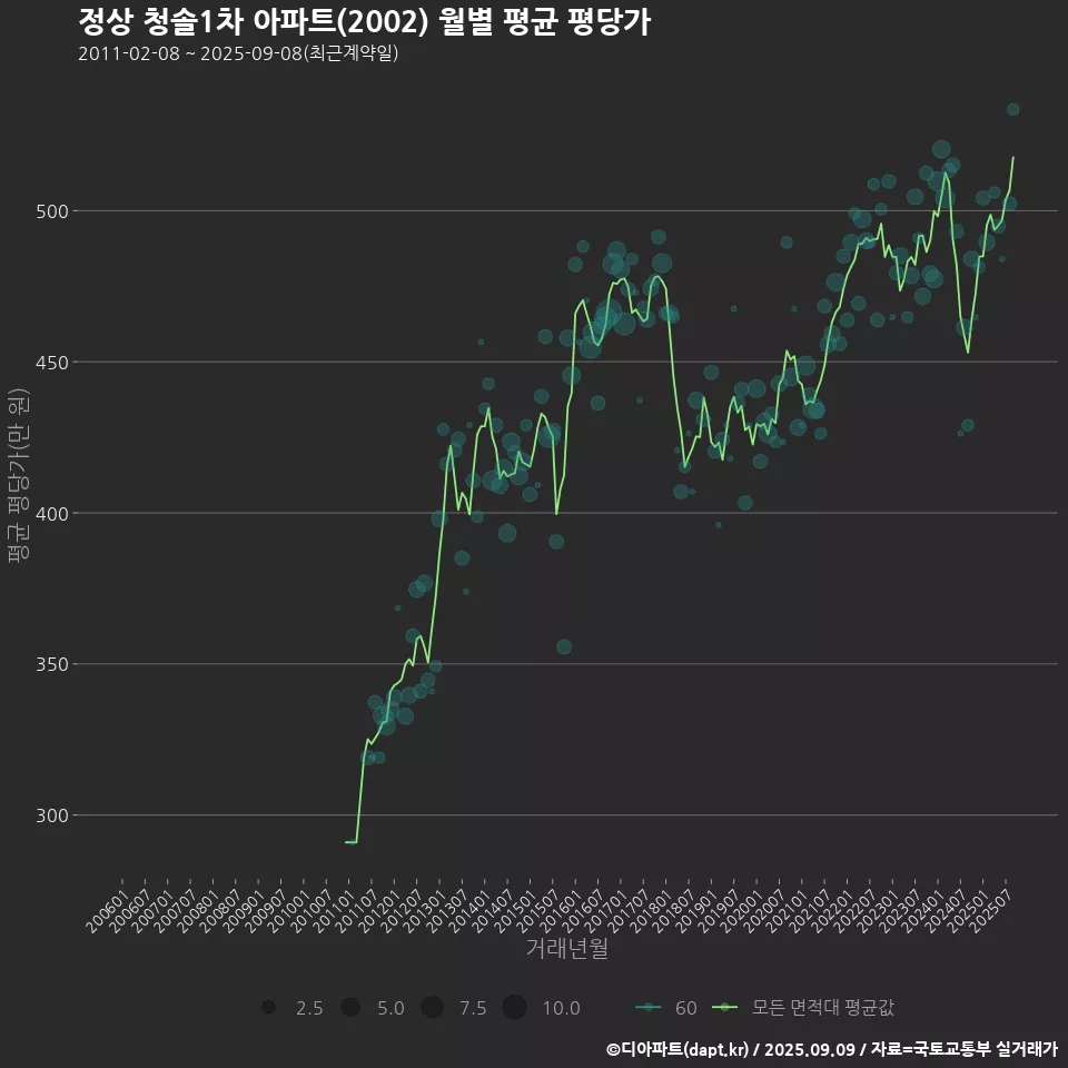 정상 청솔1차 아파트(2002) 월별 평균 평당가