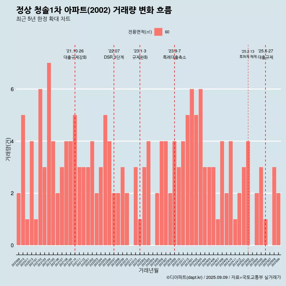 정상 청솔1차 아파트(2002) 거래량 변화 흐름
