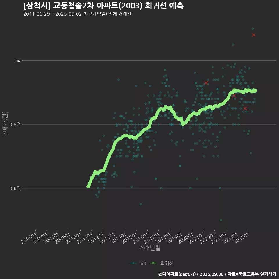 [삼척시] 교동청솔2차 아파트(2003) 회귀선 예측