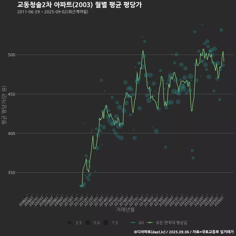 교동청솔2차 아파트(2003) 월별 평균 평당가