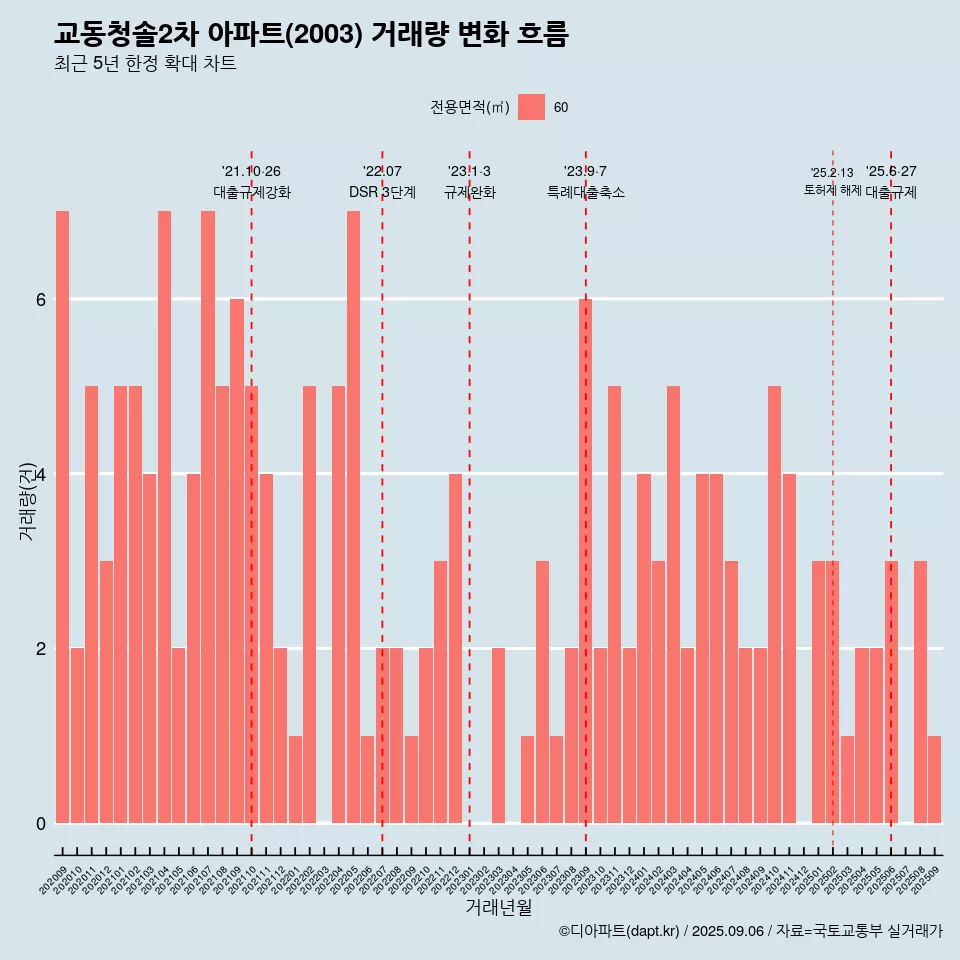 교동청솔2차 아파트(2003) 거래량 변화 흐름