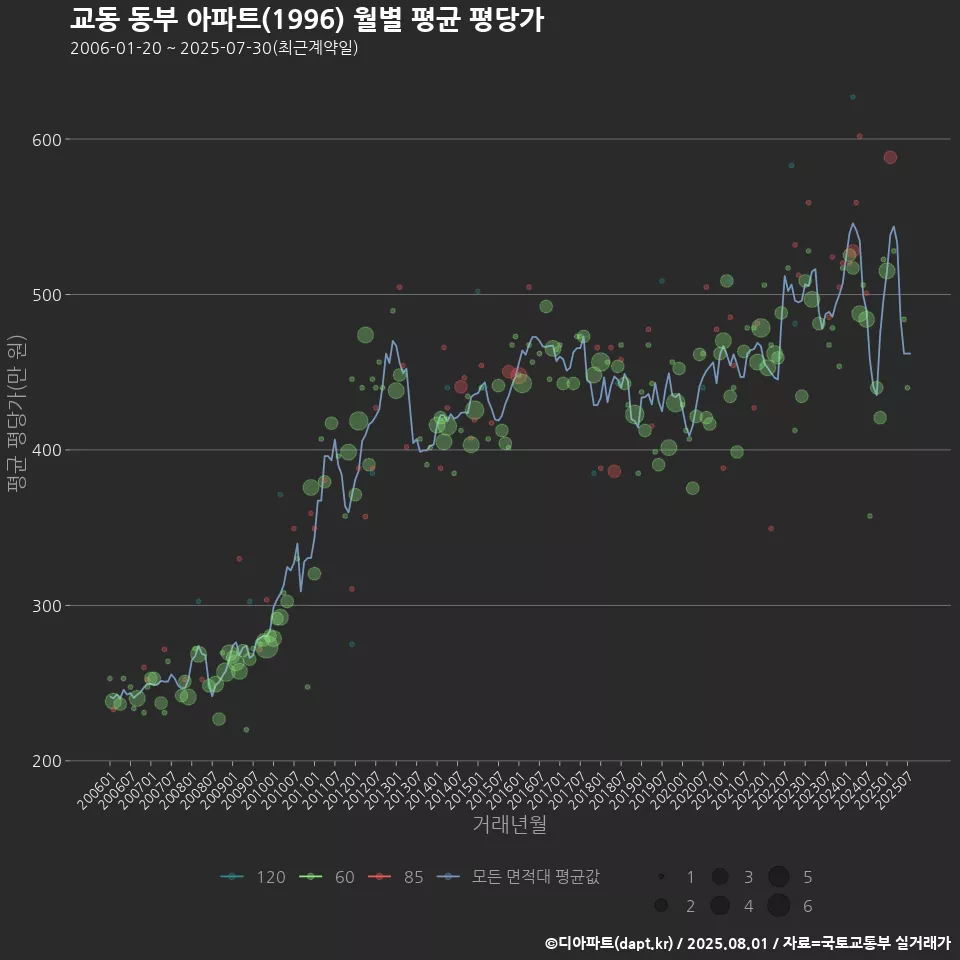 교동 동부 아파트(1996) 월별 평균 평당가
