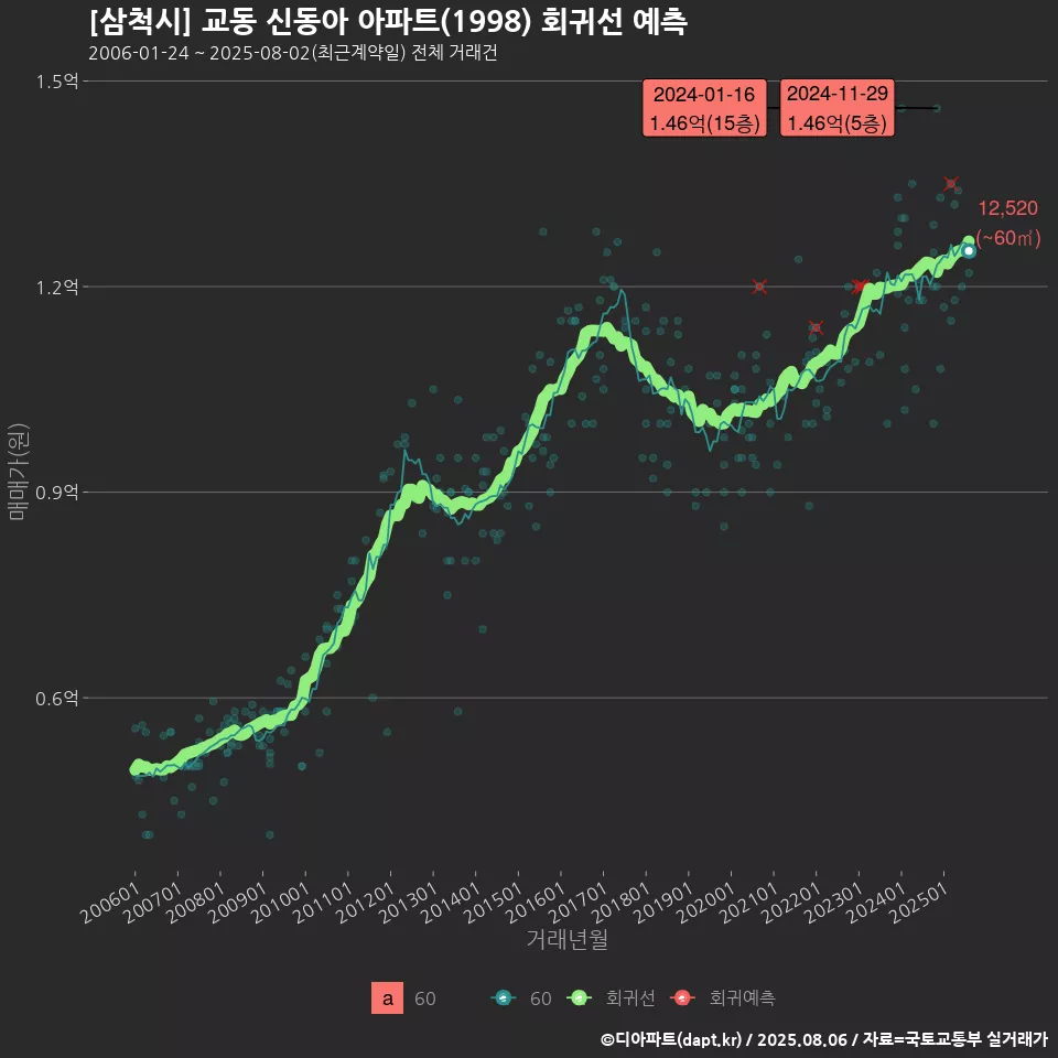 [삼척시] 교동 신동아 아파트(1998) 회귀선 예측