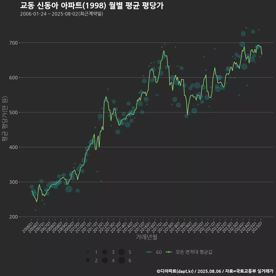 교동 신동아 아파트(1998) 월별 평균 평당가