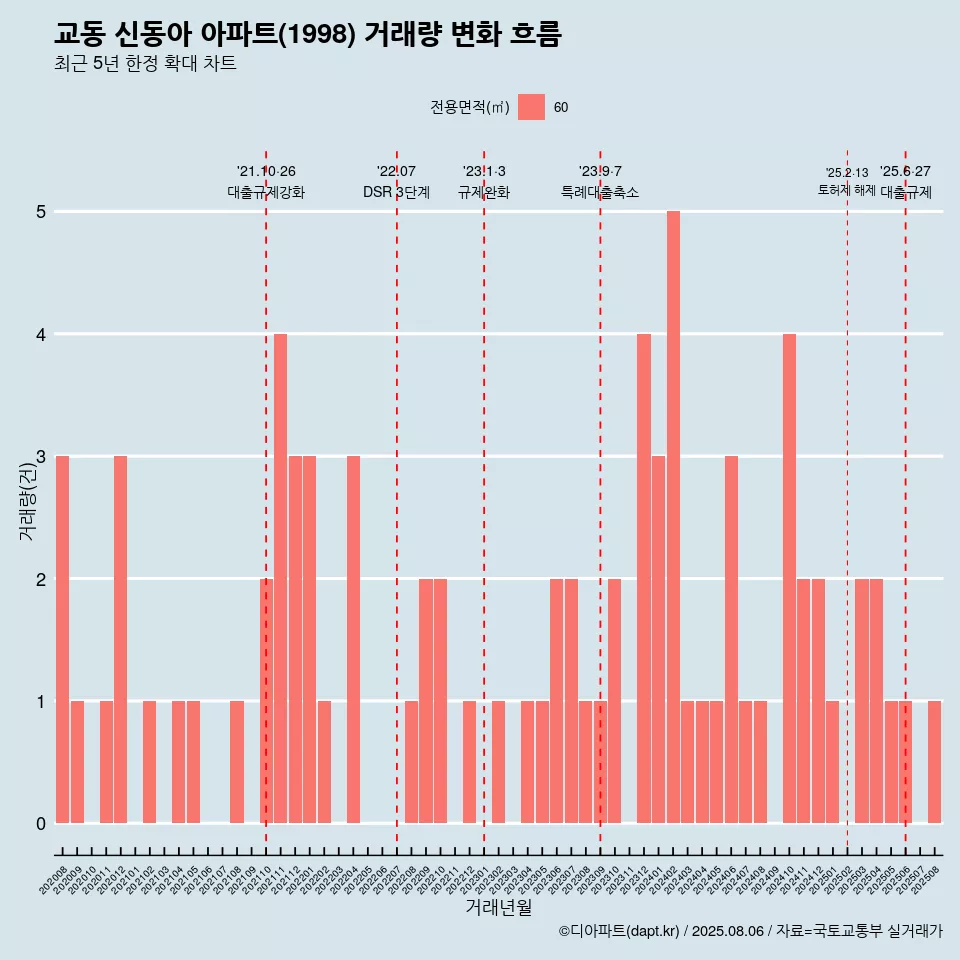 교동 신동아 아파트(1998) 거래량 변화 흐름