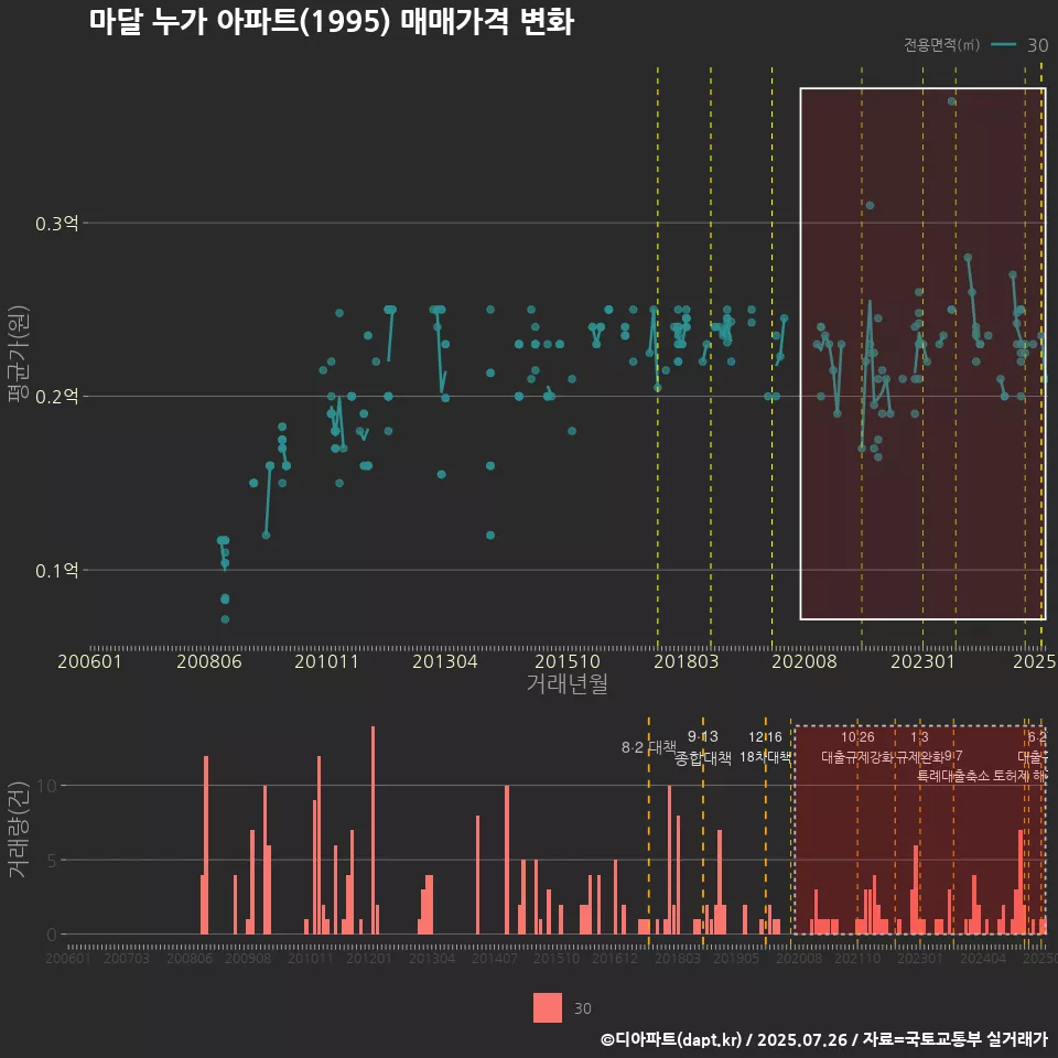마달 누가 아파트(1995) 매매가격 변화