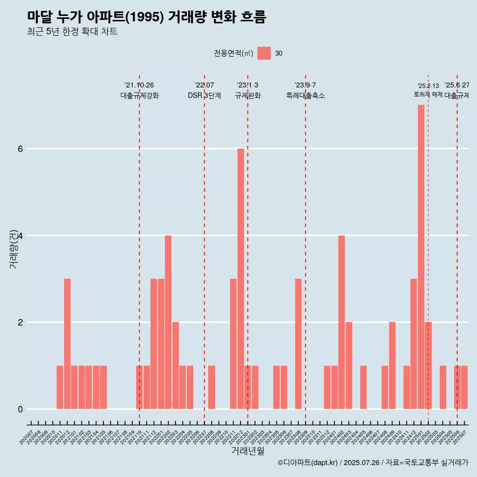 마달 누가 아파트(1995) 거래량 변화 흐름