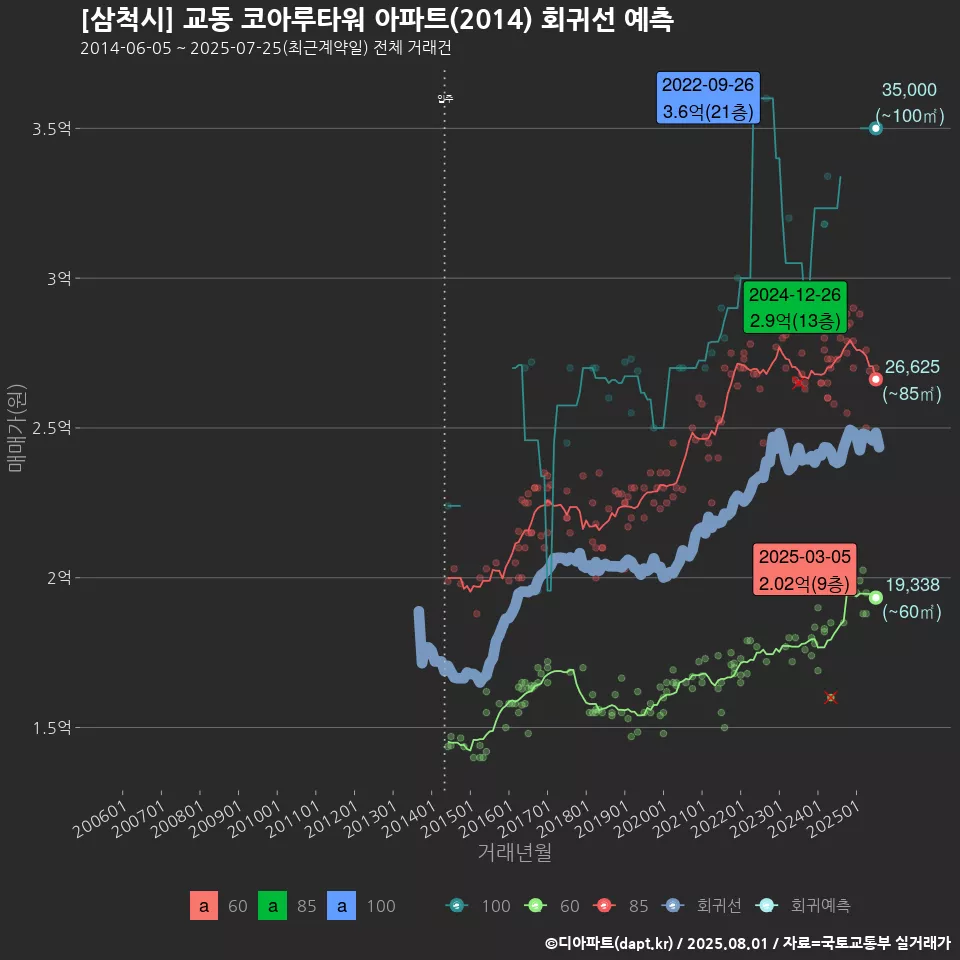 [삼척시] 교동 코아루타워 아파트(2014) 회귀선 예측