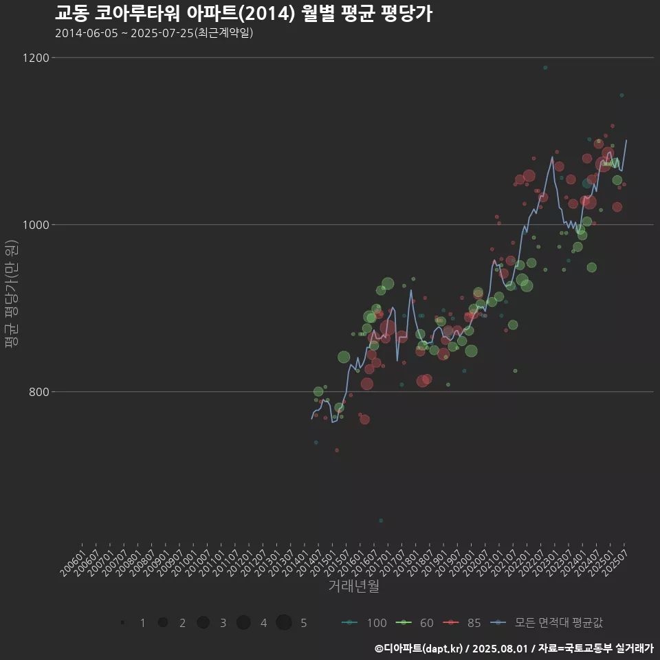 교동 코아루타워 아파트(2014) 월별 평균 평당가