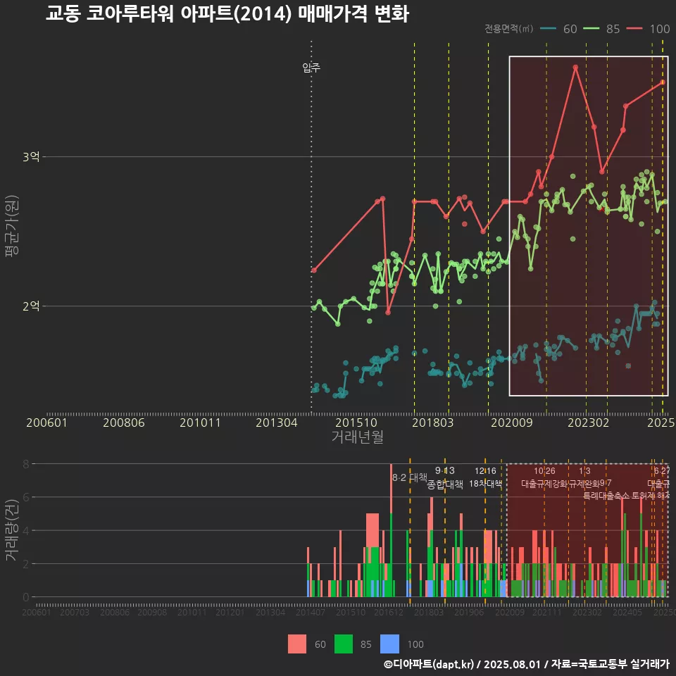 교동 코아루타워 아파트(2014) 매매가격 변화