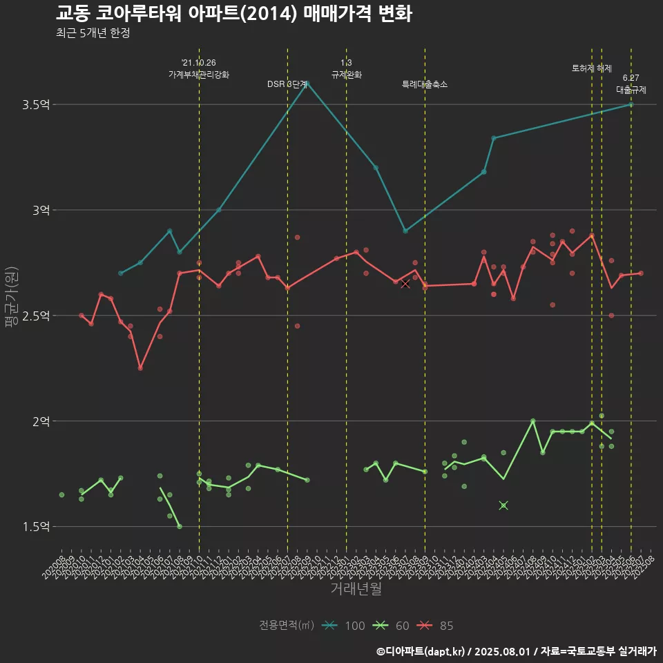 교동 코아루타워 아파트(2014) 매매가격 변화