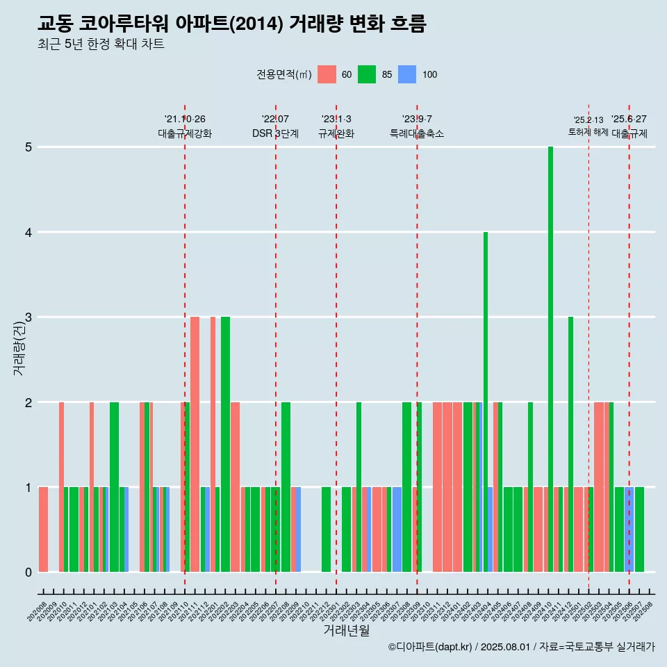 교동 코아루타워 아파트(2014) 거래량 변화 흐름