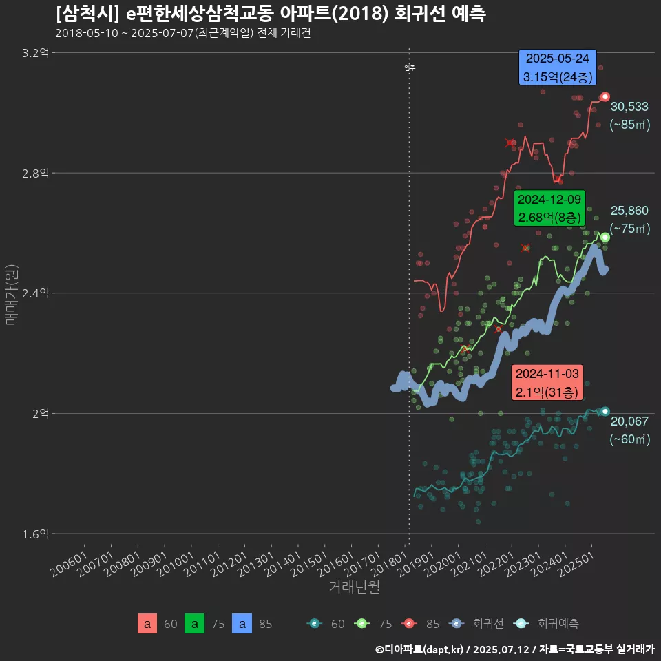 [삼척시] e편한세상삼척교동 아파트(2018) 회귀선 예측