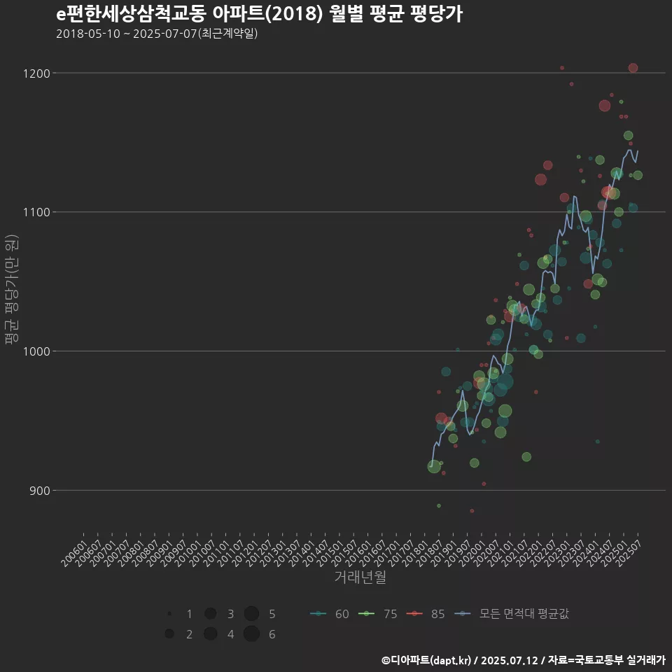 e편한세상삼척교동 아파트(2018) 월별 평균 평당가