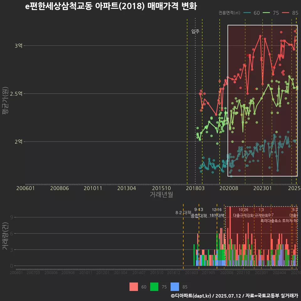 e편한세상삼척교동 아파트(2018) 매매가격 변화