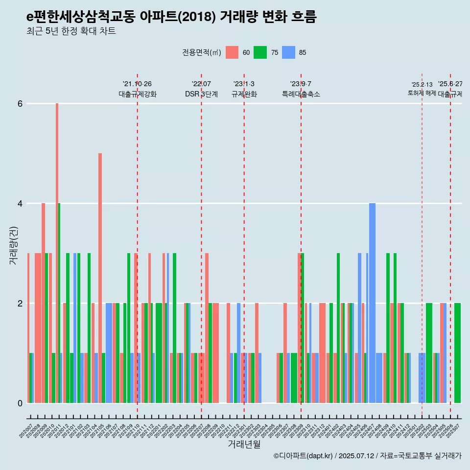 e편한세상삼척교동 아파트(2018) 거래량 변화 흐름