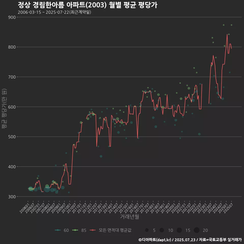 정상 경림한아름 아파트(2003) 월별 평균 평당가