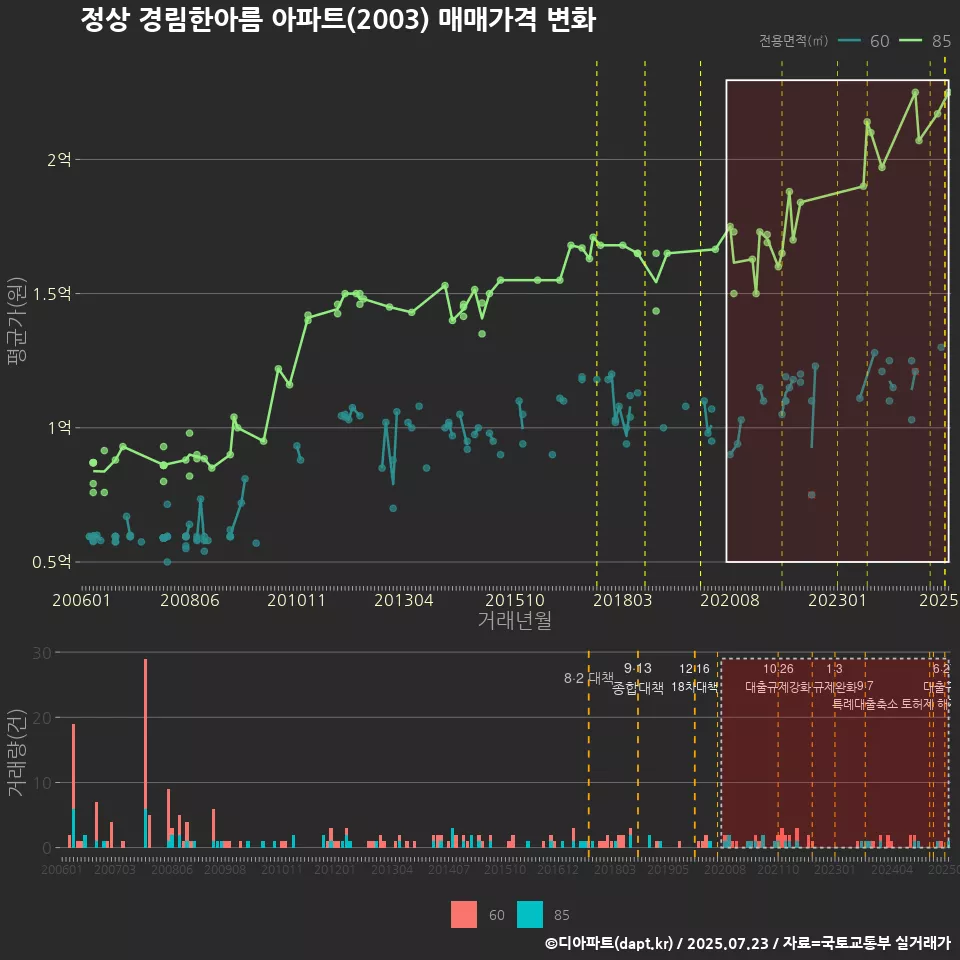 정상 경림한아름 아파트(2003) 매매가격 변화
