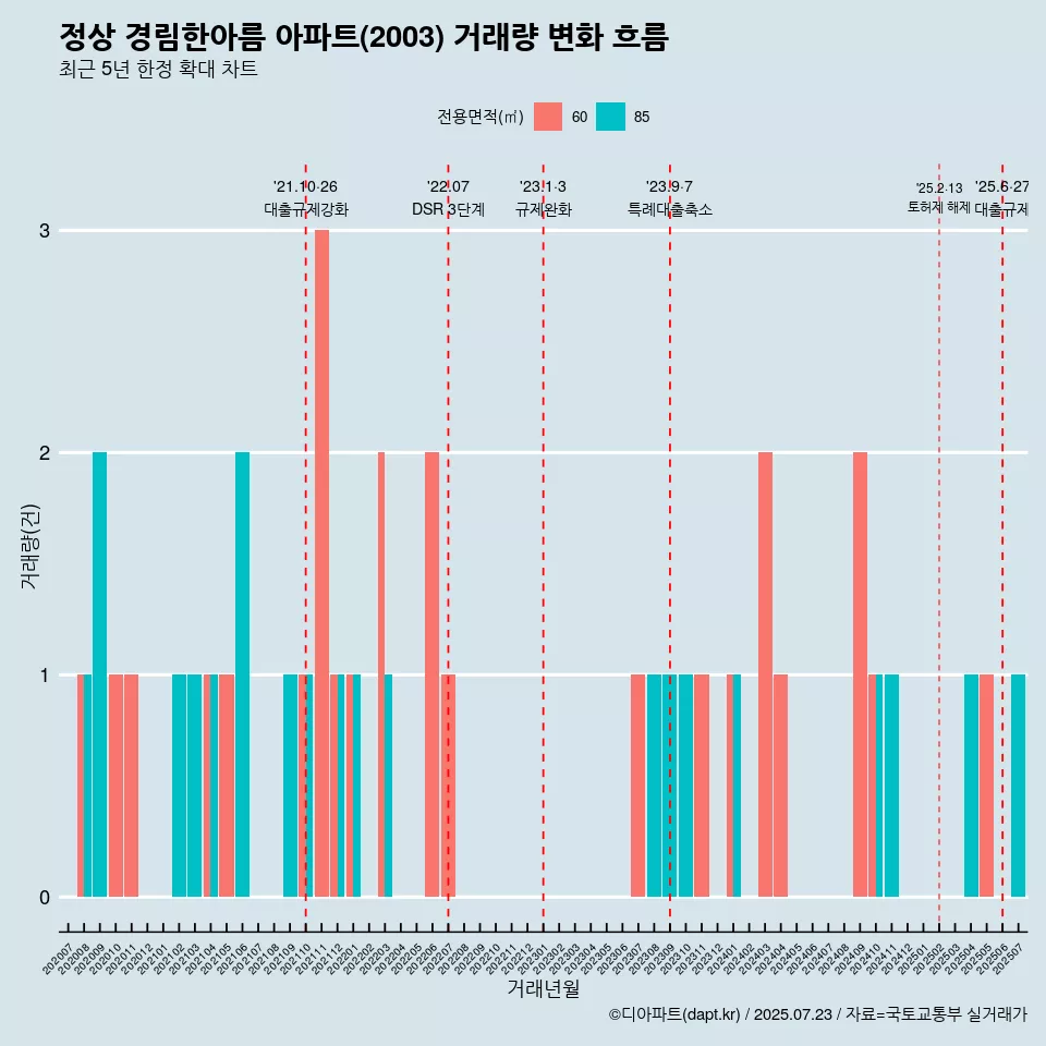정상 경림한아름 아파트(2003) 거래량 변화 흐름