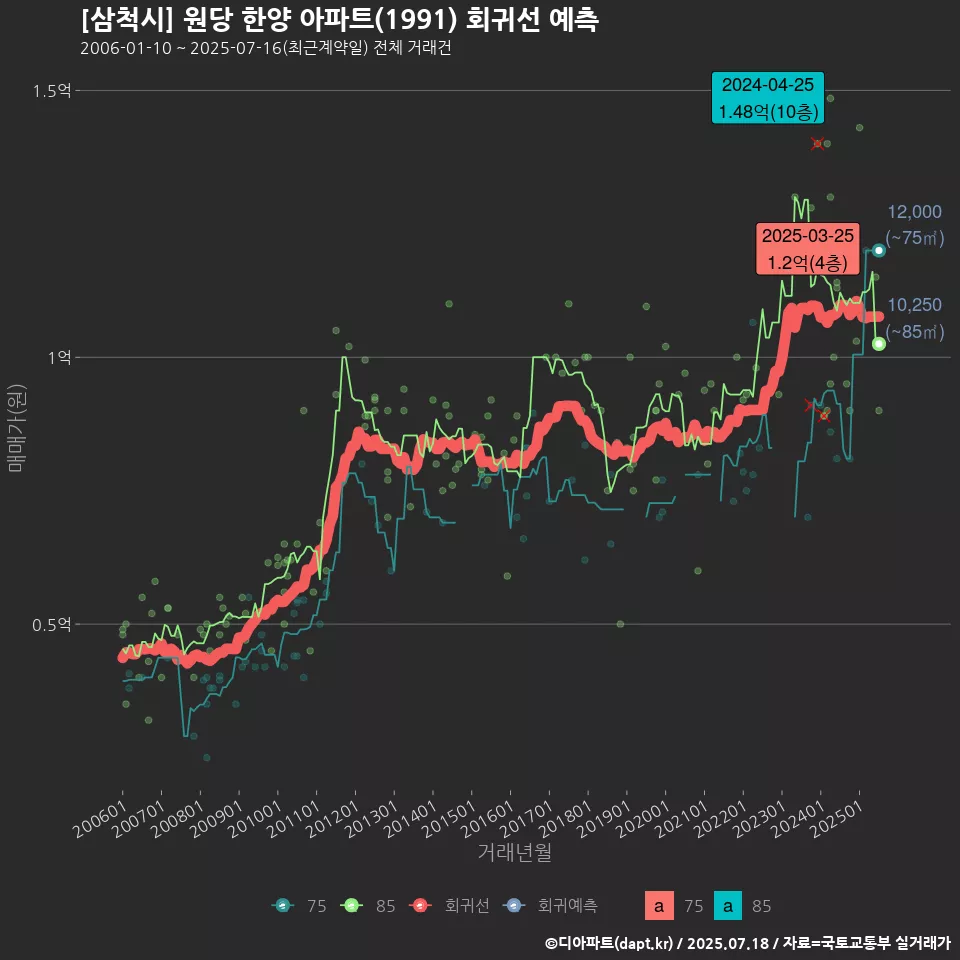 [삼척시] 원당 한양 아파트(1991) 회귀선 예측