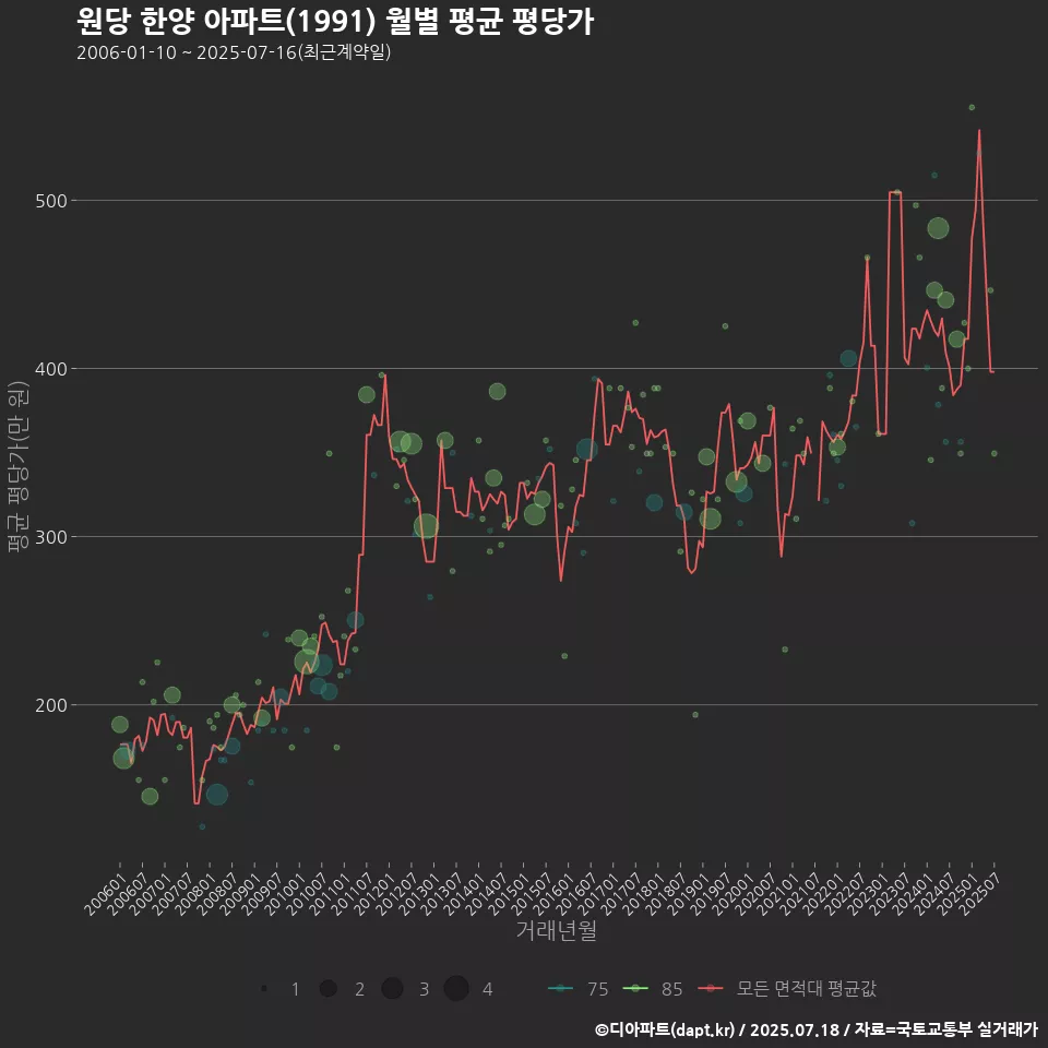 원당 한양 아파트(1991) 월별 평균 평당가