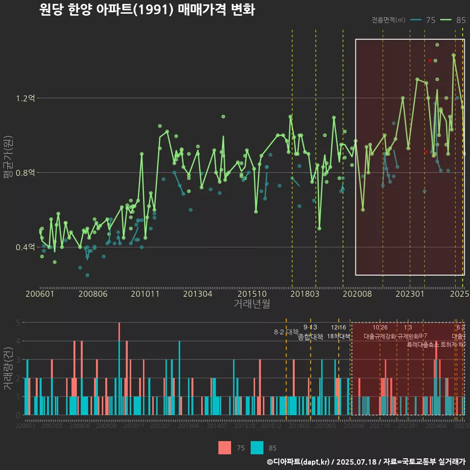 원당 한양 아파트(1991) 매매가격 변화