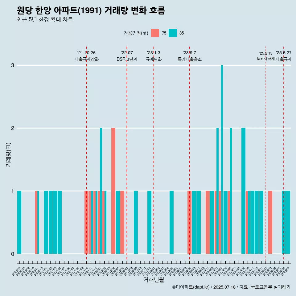 원당 한양 아파트(1991) 거래량 변화 흐름