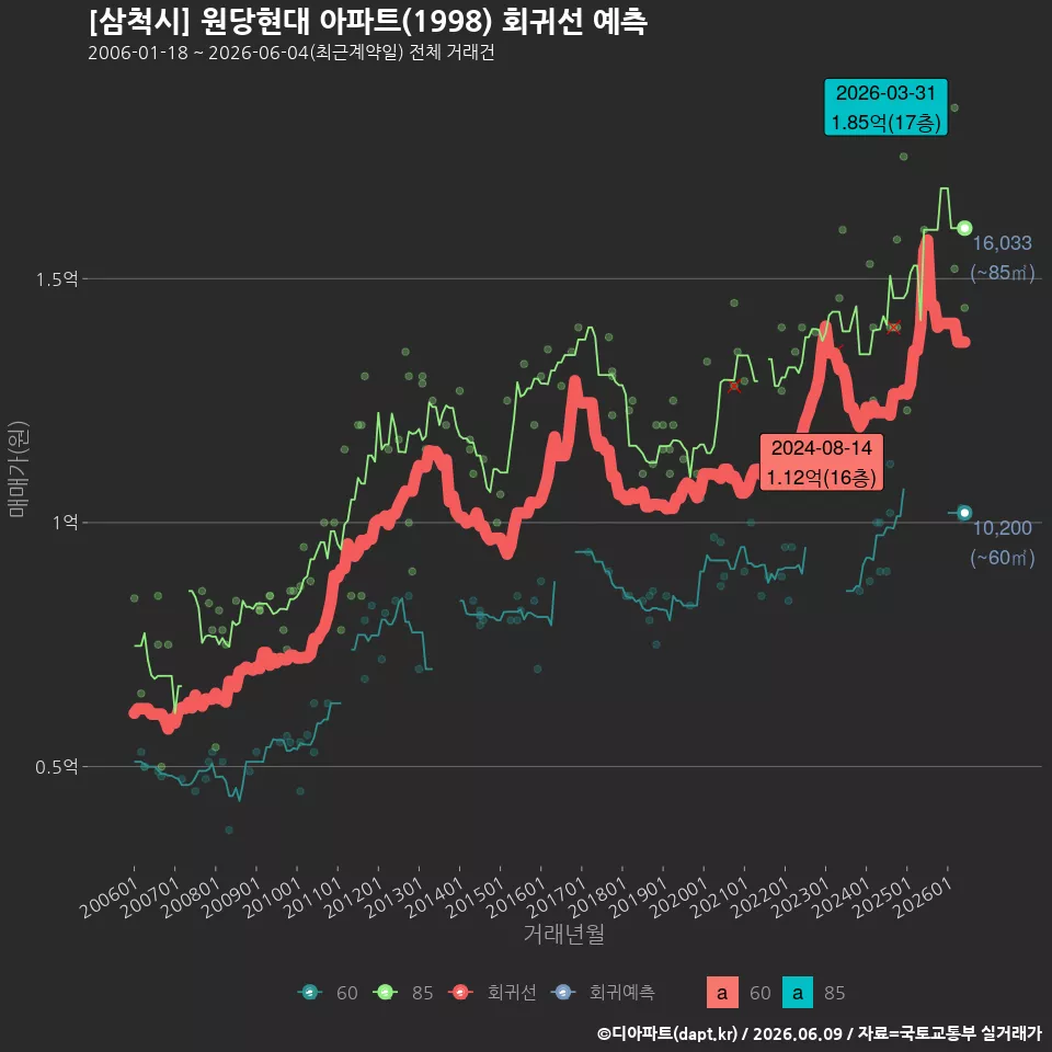 [삼척시] 원당현대 아파트(1998) 회귀선 예측